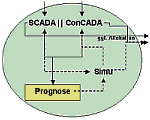 SCADA & ConCADA