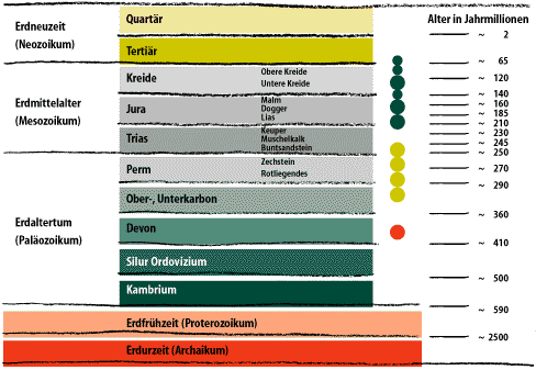 Erdzeitalter