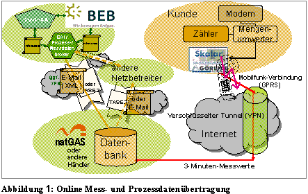 Online Mess- und Prozessdatenübertragung