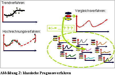 Abb. 2: klassische Prognoseverfahren