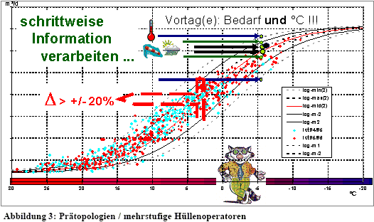 Abb. 3: Prätopologien